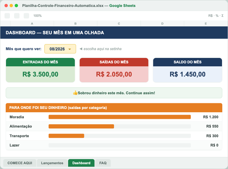Dashboard da planilha de controle financeiro mostrando entradas, saídas, saldo do mês e gráfico de gastos por categoria